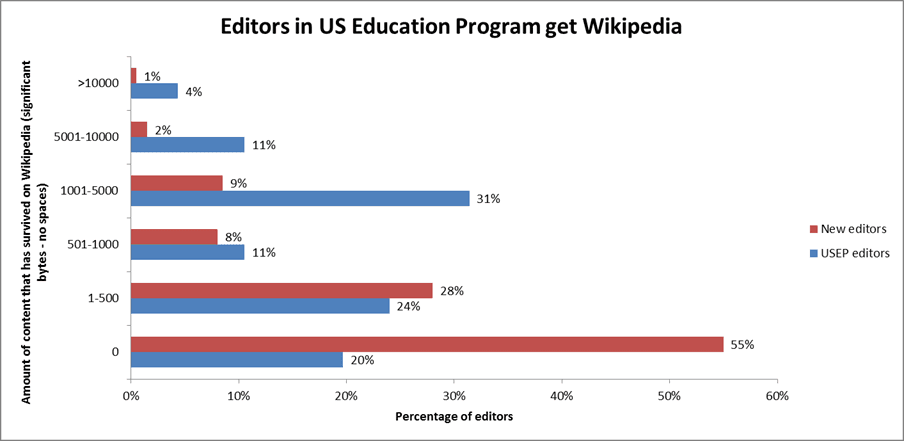 More than Metrics——US Participants of Wikipedia Education Program add more content than new editors