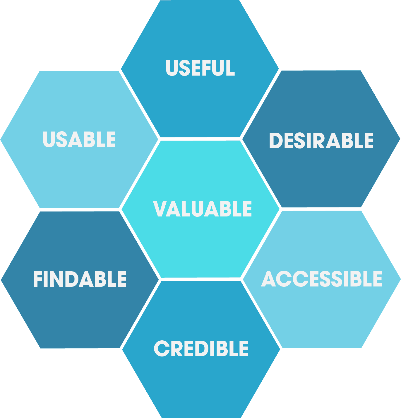 体验设计——UX Honeycomb