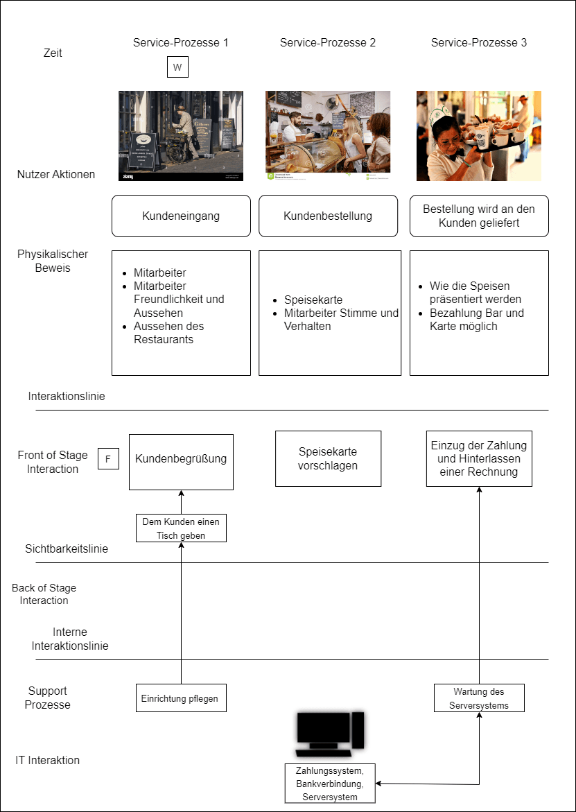 服务设计——Service Blueprint Prozessablauf am Beispiel