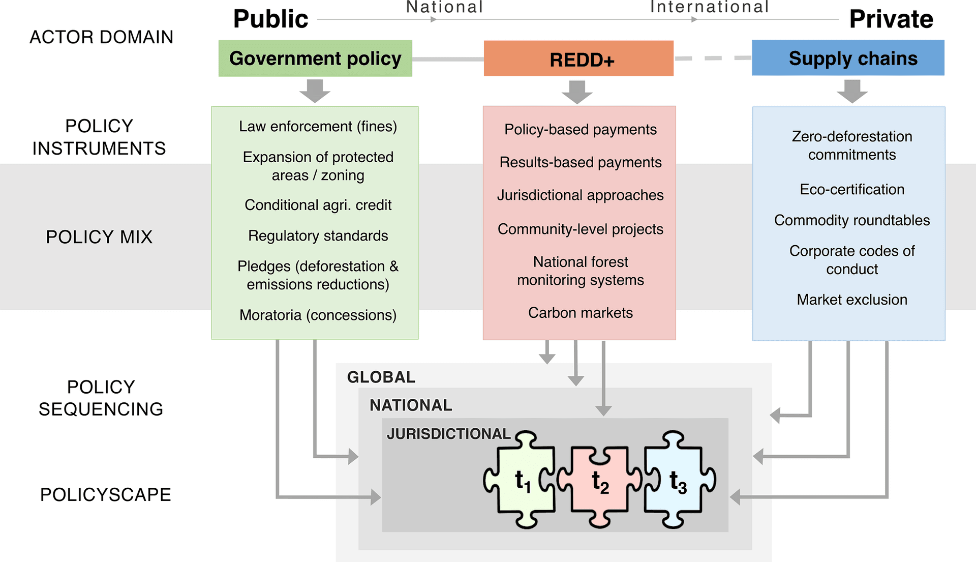 公共利益设计 / 政策设计——Conceptual framework of a policy mix perspective on zero-deforestation governance